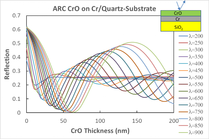 ARC CrO on Cr/Quartz-Substrate