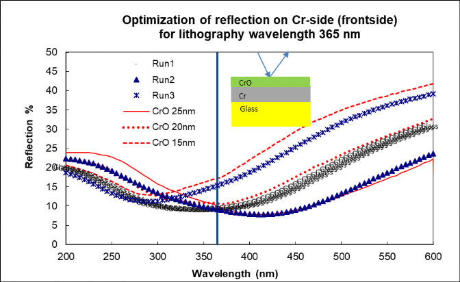 Optimization of reflection on Cr-side for lithography wavelength 365nm