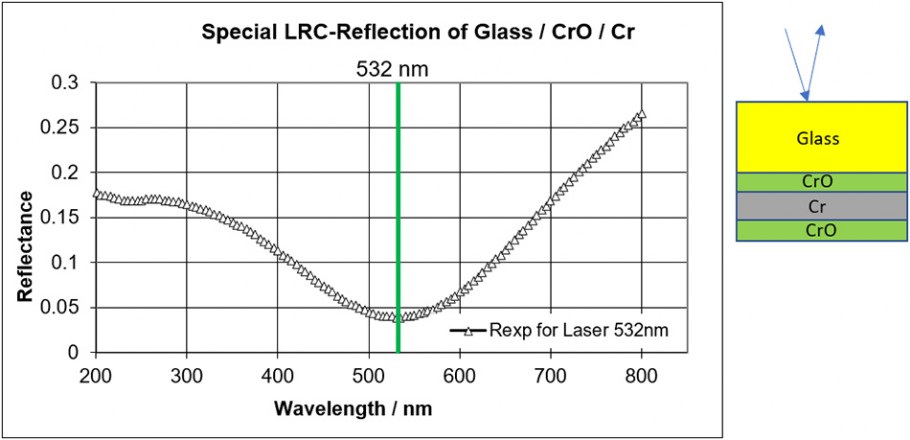 Special LRC-Reflection of Glass/CrO/Cr