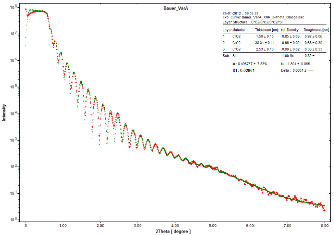 XRR measurment on Chrome-oxid layer